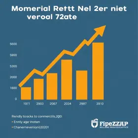 preços de locação comercial